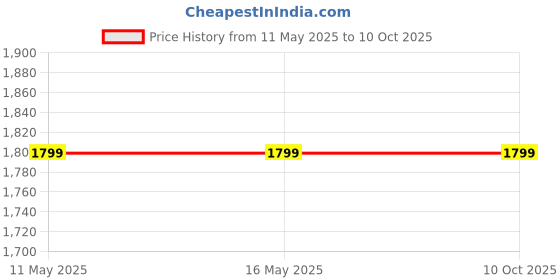 tatacliq.com Levi's Charcoal Grey Regular Fit Striped Top levi's Price History Graph from 11 May 2025 to 10 Oct 2025