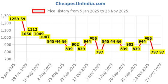 tatacliq.com Levi's Coal Black Printed Pullover levi's Price History Graph from 5 Jan 2025 to 23 Nov 2025