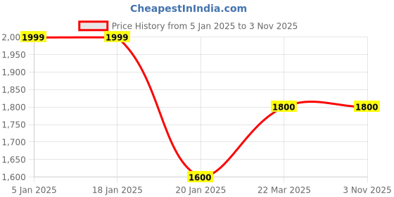 tatacliq.com Levi'S Cobalt Blue Cotton Relaxed Fit Shorts levi's Price History Graph from 5 Jan 2025 to 3 Nov 2025