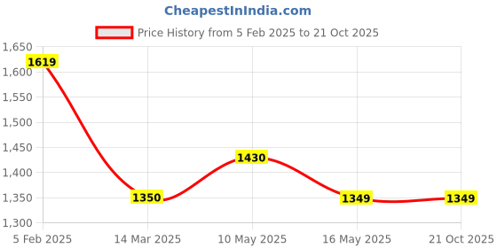 tatacliq.com Levi's Cosmic Blue Shorts levi's Price History Graph from 5 Feb 2025 to 20 Oct 2025