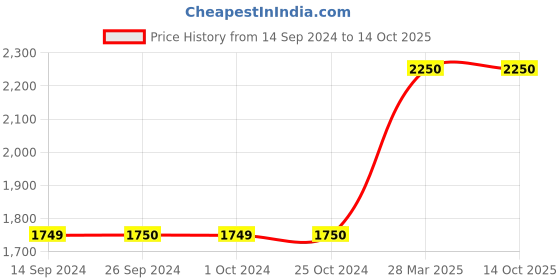 tatacliq.com Levi's Cotton Color-Block Jacket levi's Price History Graph from 14 Sep 2024 to 13 Oct 2025