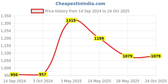 tatacliq.com Levi's Cream Cotton Jogger Fit Joggers levi's Price History Graph from 14 Sep 2024 to 22 Oct 2025