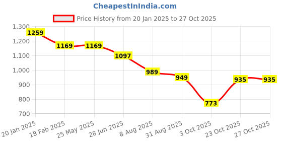 tatacliq.com Levi's Cream Cotton Loose Fit Printed T-Shirt levi's Price History Graph from 20 Jan 2025 to 26 Oct 2025