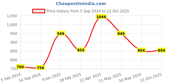 tatacliq.com Levi's Cream Cotton Regular Fit Sweater levi's Price History Graph from 5 Sep 2024 to 22 Oct 2025