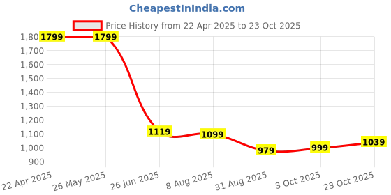 tatacliq.com Levi's Cream Cotton Regular Fit Tie - Dye T-Shirt levi's Price History Graph from 22 Apr 2025 to 23 Oct 2025