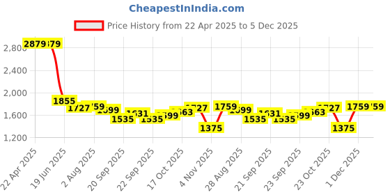 tatacliq.com Levi's Cream Cotton Relaxed Fit Shirt levi's Price History Graph from 22 Apr 2025 to 5 Dec 2025