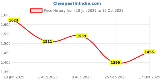 tatacliq.com Levi's Cream Cotton Slim Fit Shorts levi's Price History Graph from 19 Jun 2025 to 17 Oct 2025