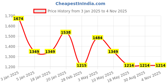 tatacliq.com Levi's Cream Denim Shorts levi's Price History Graph from 3 Jan 2025 to 2 Nov 2025