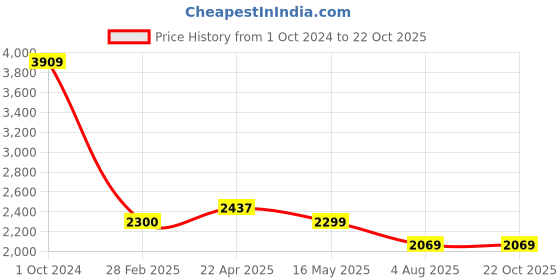 tatacliq.com Levi's Cream Regular Fit Jacket levi's Price History Graph from 1 Oct 2024 to 21 Oct 2025