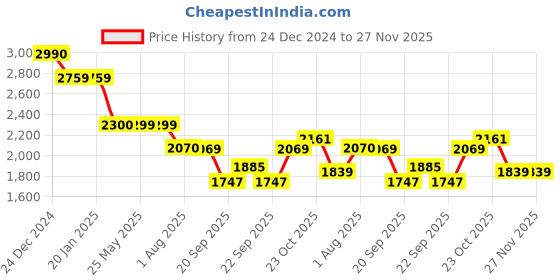 tatacliq.com Levi's Cream Regular Fit Jacket levi's Price History Graph from 24 Dec 2024 to 26 Nov 2025