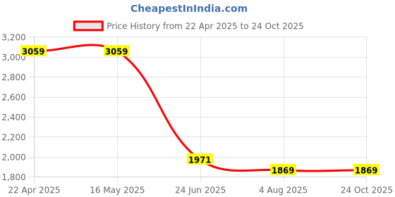 tatacliq.com Levi's Cream Wide Leg Jeans levi's Price History Graph from 22 Apr 2025 to 24 Oct 2025