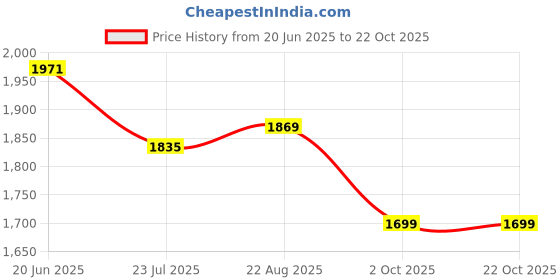 tatacliq.com Levi's Cream Wide Leg Jeans levi's Price History Graph from 20 Jun 2025 to 22 Oct 2025