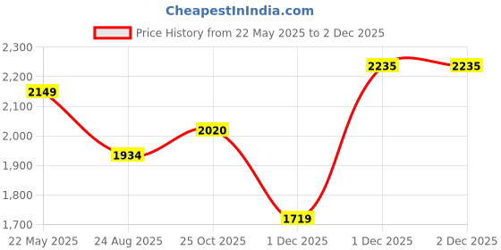 tatacliq.com Levi's Crystal Blue Puffer Jacket levi's Price History Graph from 22 May 2025 to 1 Dec 2025