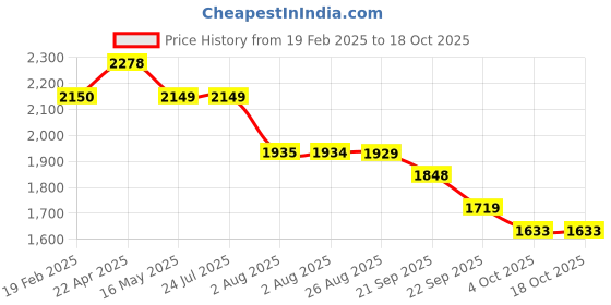 tatacliq.com Levi's Crystal Blue Puffer Jacket levi's Price History Graph from 19 Feb 2025 to 17 Oct 2025
