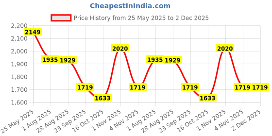 tatacliq.com Levi's Crystal Blue Puffer Jacket levi's Price History Graph from 25 May 2025 to 1 Dec 2025