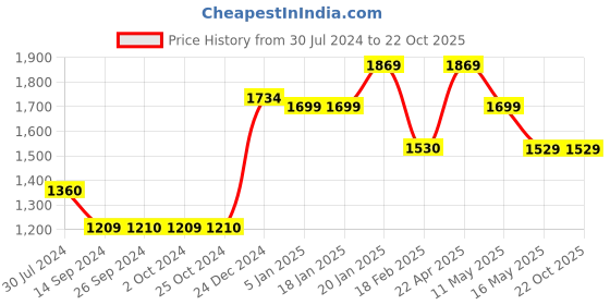 tatacliq.com Levi's Dark Blue Blended Skinny Fit Mid Rise Jeans levi's Price History Graph from 30 Jul 2024 to 22 Oct 2025
