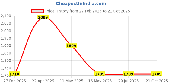 tatacliq.com Levi's Dark Blue Blended Skinny Fit Mid Rise Jeans levi's Price History Graph from 27 Feb 2025 to 21 Oct 2025
