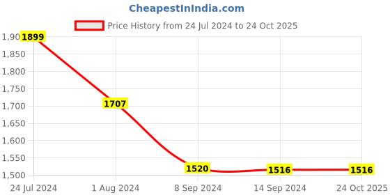 tatacliq.com Levi's Dark Blue Blended Slim Fit High Rise Bootcut Jeans levi's Price History Graph from 24 Jul 2024 to 24 Oct 2025