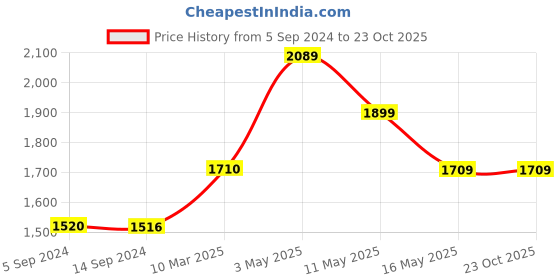 tatacliq.com Levi's Dark Blue Blended Slim Fit High Rise Bootcut Jeans levi's Price History Graph from 5 Sep 2024 to 23 Oct 2025
