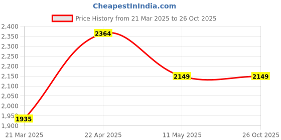 tatacliq.com Levi's Dark Blue Blended Slim Fit Mid Rise Jeans levi's Price History Graph from 21 Mar 2025 to 26 Oct 2025