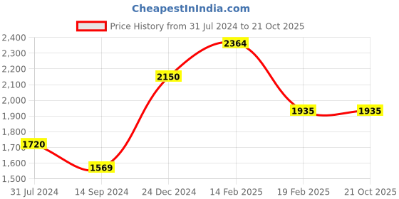 tatacliq.com Levi's Dark Blue Blended Straight Fit Mid Rise Jeans levi's Price History Graph from 31 Jul 2024 to 21 Oct 2025