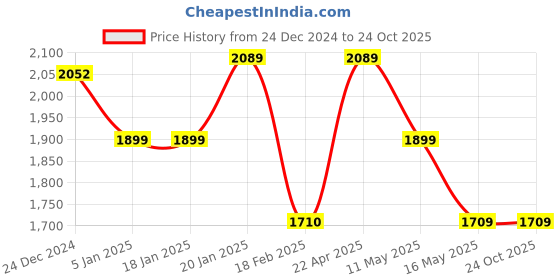 tatacliq.com Levi's Dark Blue Blended Super Skinny Fit Mid Rise Jeans levi's Price History Graph from 24 Dec 2024 to 22 Oct 2025