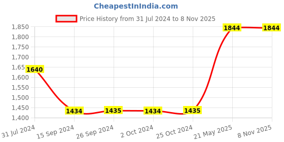 tatacliq.com Levi's Dark Blue Bootcut High Rise Jeans levi's Price History Graph from 31 Jul 2024 to 8 Nov 2025