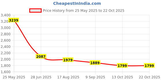 tatacliq.com Levi's Dark Blue Cotton Loose Fit Jeans levi's Price History Graph from 25 May 2025 to 22 Oct 2025