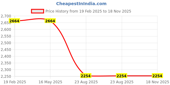tatacliq.com Levi's Dark Blue Cotton Regular Fit Denim Jacket levi's Price History Graph from 19 Feb 2025 to 18 Nov 2025