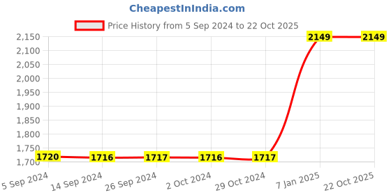 tatacliq.com Levi's Dark Blue Cotton Regular Fit Mid Rise Jeans levi's Price History Graph from 5 Sep 2024 to 21 Oct 2025