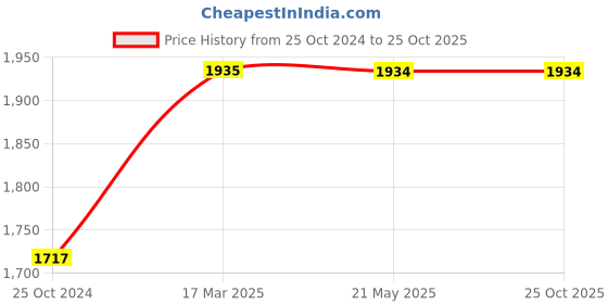 tatacliq.com Levi's Dark Blue Cotton Regular Fit Mid Rise Jeans levi's Price History Graph from 25 Oct 2024 to 24 Oct 2025