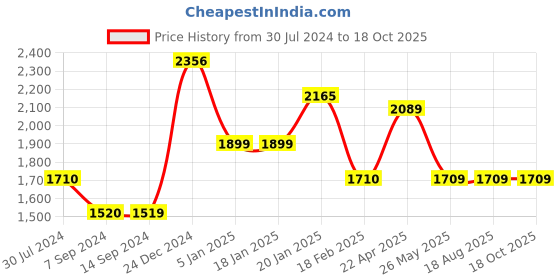 tatacliq.com Levi's Dark Blue Cotton Relaxed Fit High Rise Jeans levi's Price History Graph from 30 Jul 2024 to 17 Oct 2025