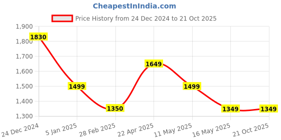 tatacliq.com Levi's Dark Blue Cotton Relaxed Fit High Rise Jeans levi's Price History Graph from 24 Dec 2024 to 20 Oct 2025
