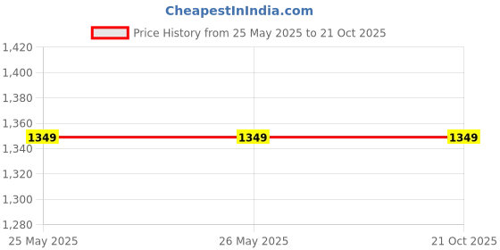 tatacliq.com Levi's Dark Blue Cotton Relaxed Fit High Rise Jeans levi's Price History Graph from 25 May 2025 to 21 Oct 2025