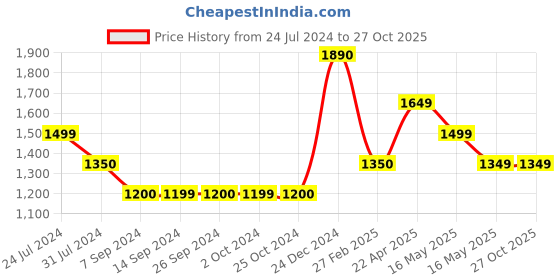 tatacliq.com Levi's Dark Blue Cotton Relaxed Fit Mid Rise Jeans levi's Price History Graph from 24 Jul 2024 to 27 Oct 2025