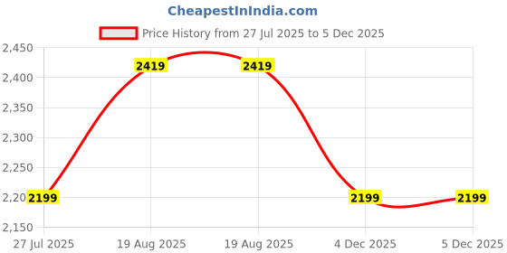 tatacliq.com Levi's Dark Blue Cotton Slim Fit Jeans levi's Price History Graph from 27 Jul 2025 to 5 Dec 2025