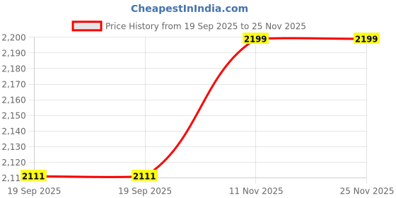 tatacliq.com Levi's Dark Blue Cotton Slim Fit Jeans levi's Price History Graph from 19 Sep 2025 to 24 Nov 2025