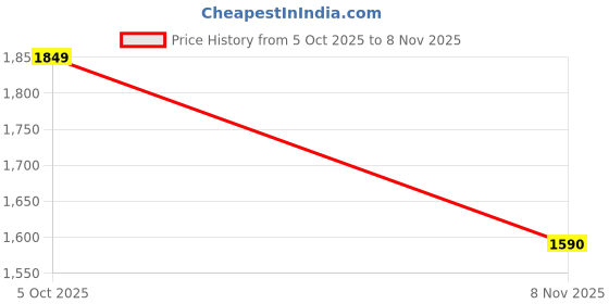 tatacliq.com Levi's Dark Blue Cotton Slim Fit Jeans levi's Price History Graph from 5 Oct 2025 to 8 Nov 2025