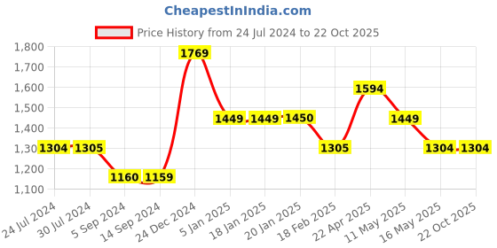 tatacliq.com Levi's Dark Blue Cotton Super Skinny Fit Mid Rise Jeans levi's Price History Graph from 24 Jul 2024 to 22 Oct 2025