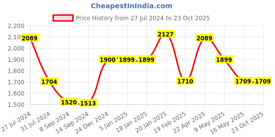 tatacliq.com Levi's Dark Blue High Rise Tapered Fit Joggers levi's Price History Graph from 27 Jul 2024 to 22 Oct 2025
