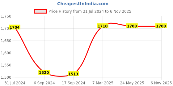 tatacliq.com Levi's Dark Blue High Rise Tapered Fit Joggers levi's Price History Graph from 31 Jul 2024 to 6 Nov 2025