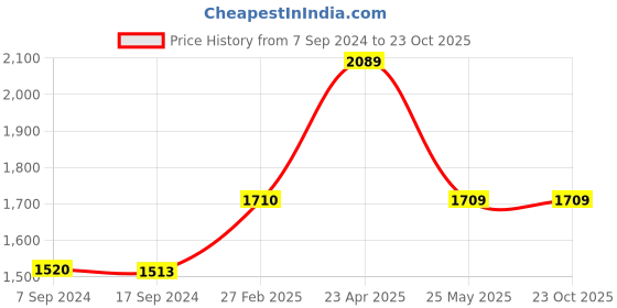 tatacliq.com Levi's Dark Blue High Rise Tapered Fit Joggers levi's Price History Graph from 7 Sep 2024 to 22 Oct 2025