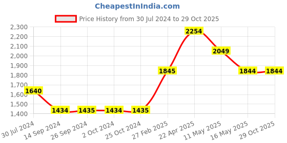 tatacliq.com Levi's Dark Blue Regular Fit Jeans levi's Price History Graph from 30 Jul 2024 to 28 Oct 2025