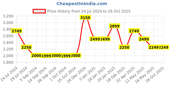 tatacliq.com Levi's Dark Blue Regular Fit Jeans levi's Price History Graph from 24 Jul 2024 to 26 Oct 2025