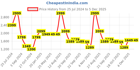 tatacliq.com Levi's Dark Blue Regular Fit Jeans levi's Price History Graph from 25 Jul 2024 to 5 Dec 2025