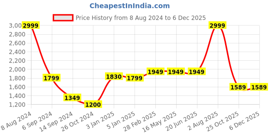 tatacliq.com Levi's Dark Blue Regular Fit Jeans levi's Price History Graph from 8 Aug 2024 to 5 Dec 2025