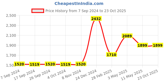 tatacliq.com Levi's Dark Blue Regular Fit Jeans levi's Price History Graph from 7 Sep 2024 to 22 Oct 2025