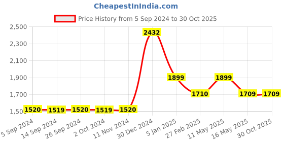 tatacliq.com Levi's Dark Blue Regular Fit Jeans levi's Price History Graph from 5 Sep 2024 to 30 Oct 2025