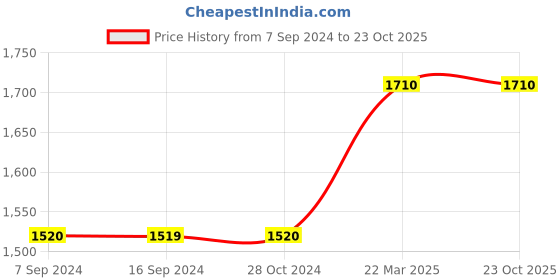 tatacliq.com Levi's Dark Blue Regular Fit Jeans levi's Price History Graph from 7 Sep 2024 to 21 Oct 2025