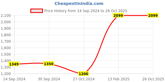 tatacliq.com Levi's Dark Blue Regular Fit Jeans levi's Price History Graph from 14 Sep 2024 to 26 Oct 2025